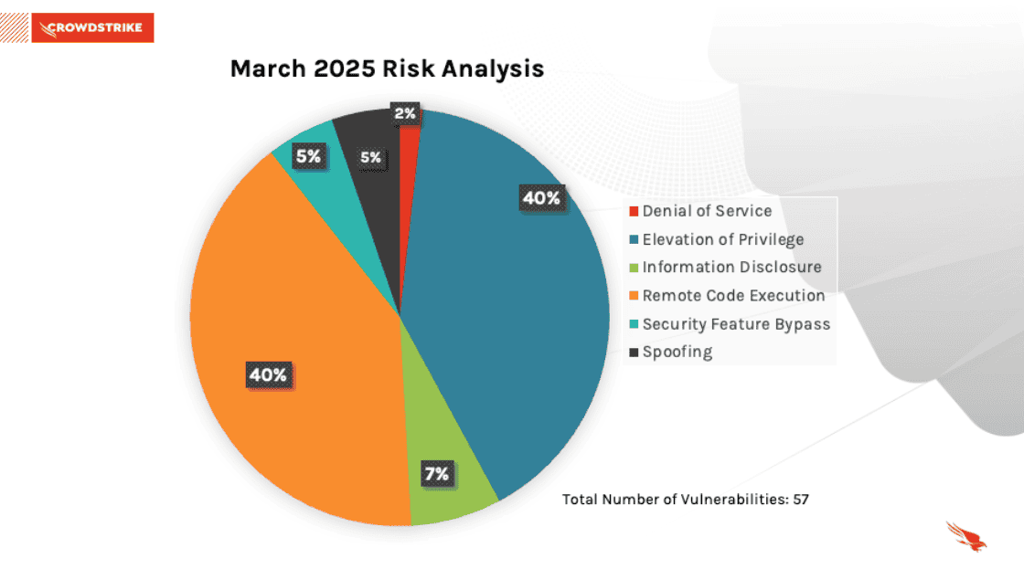 CrowdStrike Risk Analysis