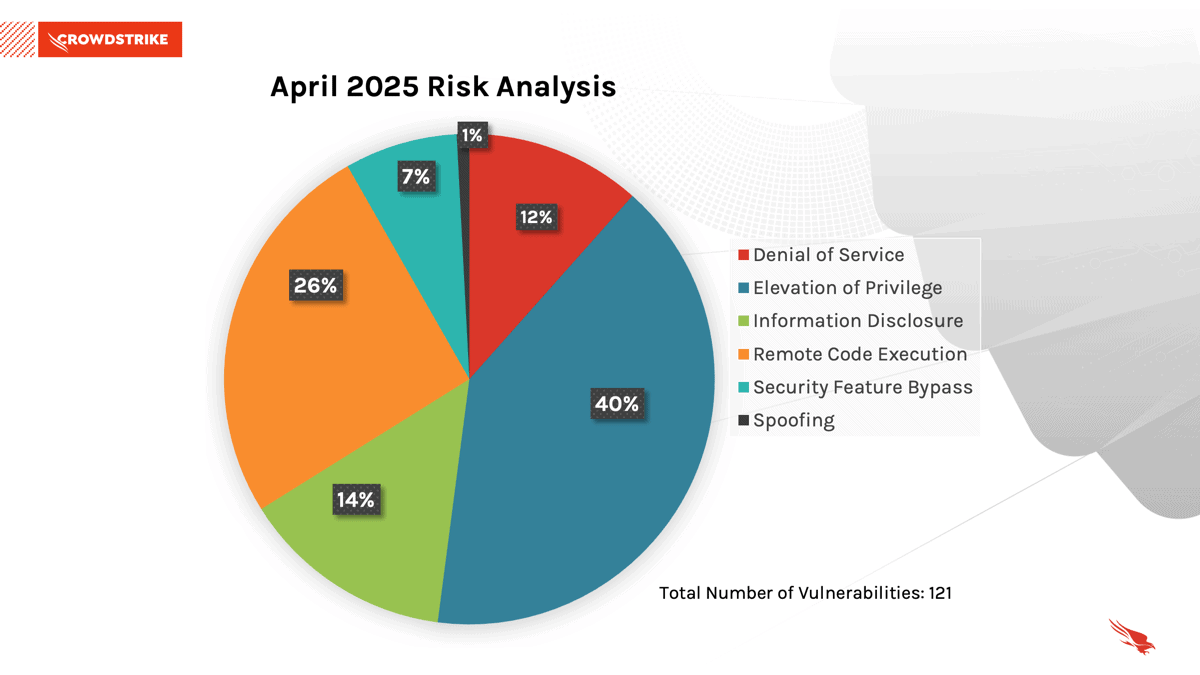 April Risk Analysis Pie Chart